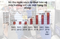 Giá xăng thấp hơn 120 nước, quyết tăng thuế lên tới 4.000 đồng/lít