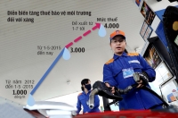 Tăng thuế xăng dầu: hộ nghèo chi cao nhất 130.000 đồng/ tháng