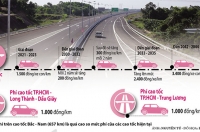 Phí logistics của Việt Nam thuộc hàng đắt đỏ nhất thế giới