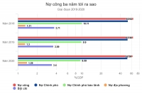 Mỗi người Việt gánh hơn 35 triệu đồng nợ công năm 2018
