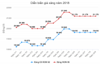 Liên tiếp chi để kìm giá, quỹ bình ổn xăng dầu giảm gần 1.300 tỷ đồng