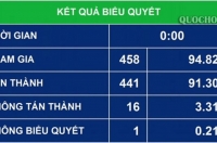 Quốc hội thông qua Nghị quyết về khoanh tiền nợ thuế, xóa tiền phạt chậm nộp, tiền chậm nộp