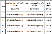 Bảng lương tối thiểu vùng mới nhất từ ngày 1/1/2020