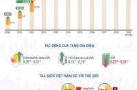 Giá điện tăng như thế nào 10 năm qua