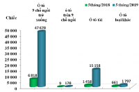 Ô tô nhập khẩu tăng gấp 7 lần so với cùng kỳ năm 2018