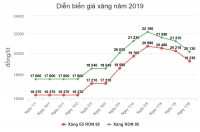 Giá xăng có thể tăng trong hôm nay