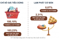 Thịt lợn tăng 57% đẩy CPI của Việt Nam năm 2020 tăng 3,23%