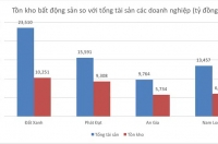 Thấy gì từ con số tồn kho của doanh nghiệp bất động sản?