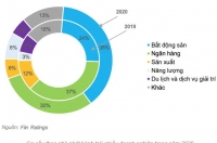 Doanh nghiệp bất động sản có kiếm đủ tiền để trả lãi vay trái phiếu?