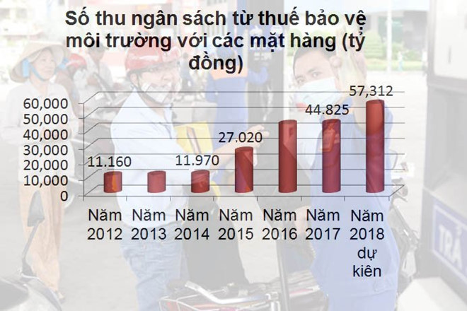Nếu tăng thuế bảo vệ môi trường với xăng dầu thì sẽ tạo áp lực lên lạm phát.